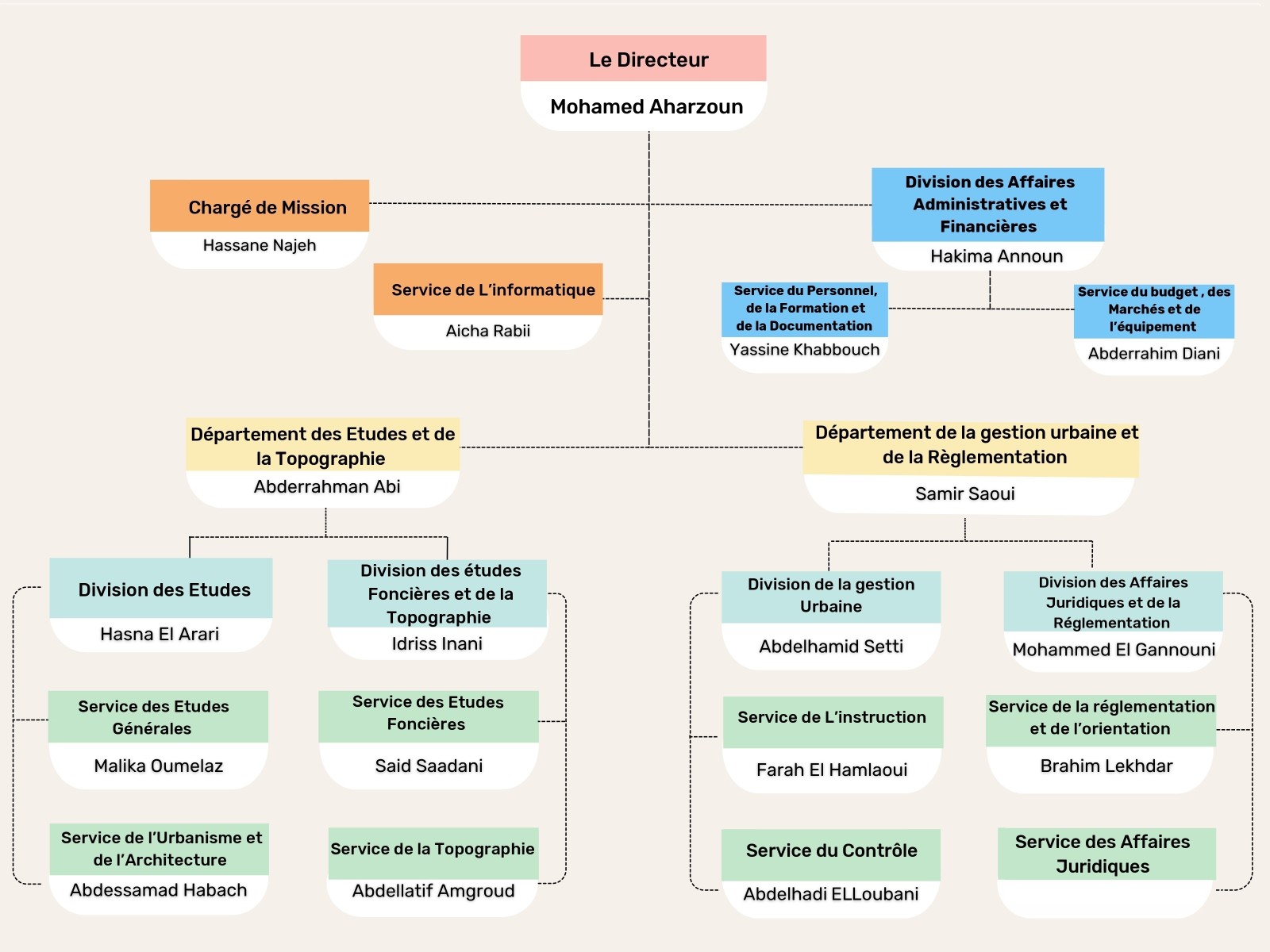 Organigramme Hiérarchique.jpg